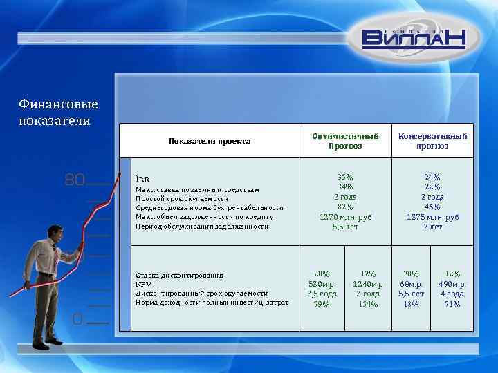 Финансовые показатели проекта