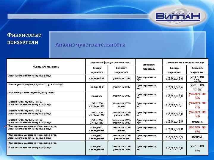 Финансовые показатели Анализ чувствительности Изменение факторного показателя Факторный показатель Зависимый Изменение зависимого показателя В