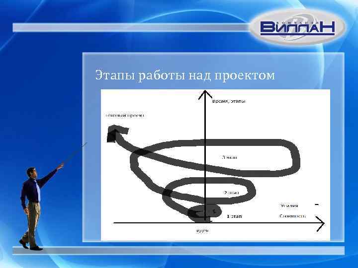 Этапы работы над проектом 