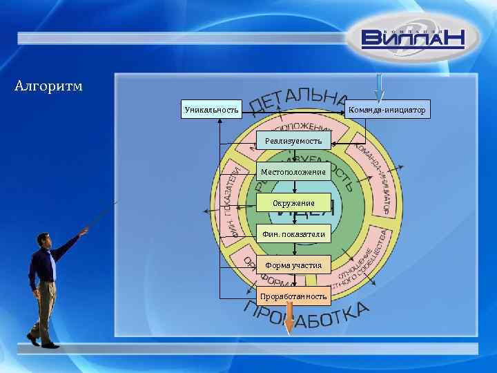Алгоритм Уникальность Команда-инициатор Реализуемость Местоположение Окружение Фин. показатели Форма участия Проработанность 