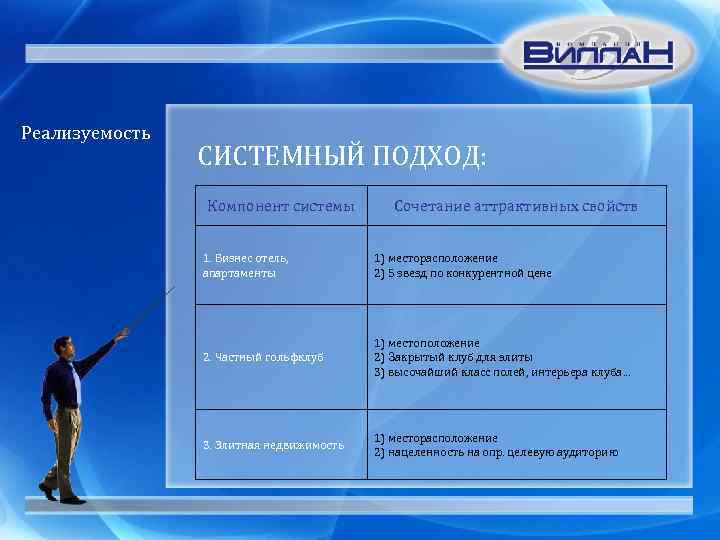 Реализуемость СИСТЕМНЫЙ ПОДХОД: Компонент системы Сочетание аттрактивных свойств 1. Бизнес отель, апартаменты 1) месторасположение