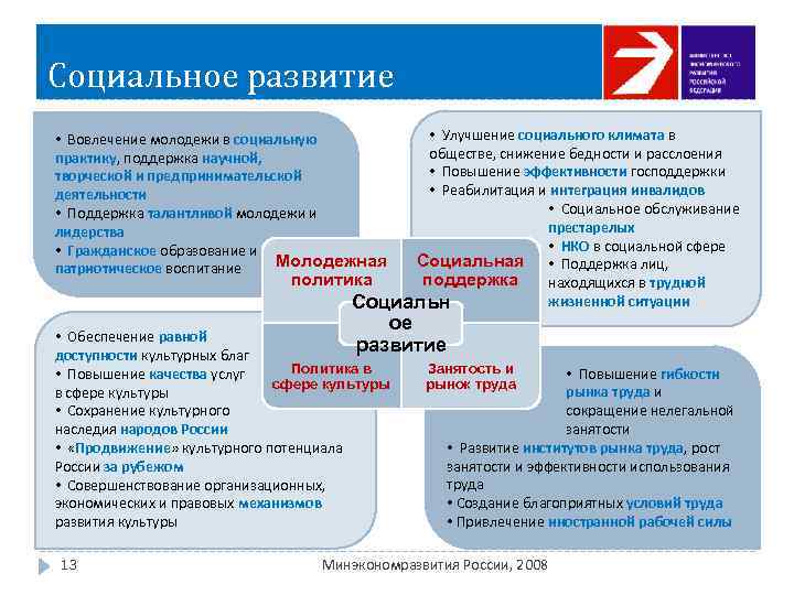 Социальное развитие • Улучшение социального климата в обществе, снижение бедности и расслоения • Повышение