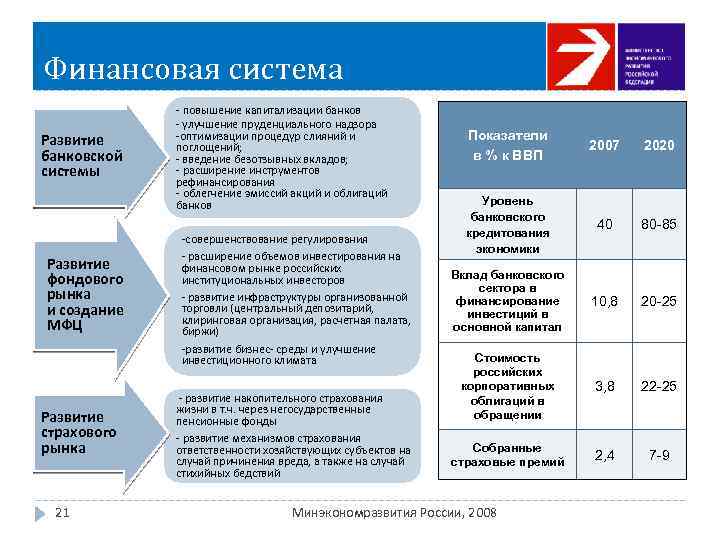 Финансовая система Развитие банковской системы Развитие фондового рынка и создание МФЦ Развитие страхового рынка