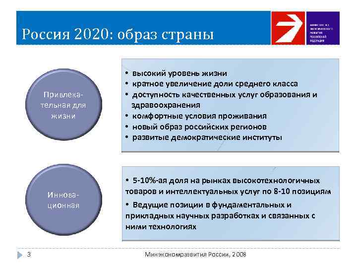 Россия 2020: образ страны Привлекательная для жизни Инновационная 3 • высокий уровень жизни •