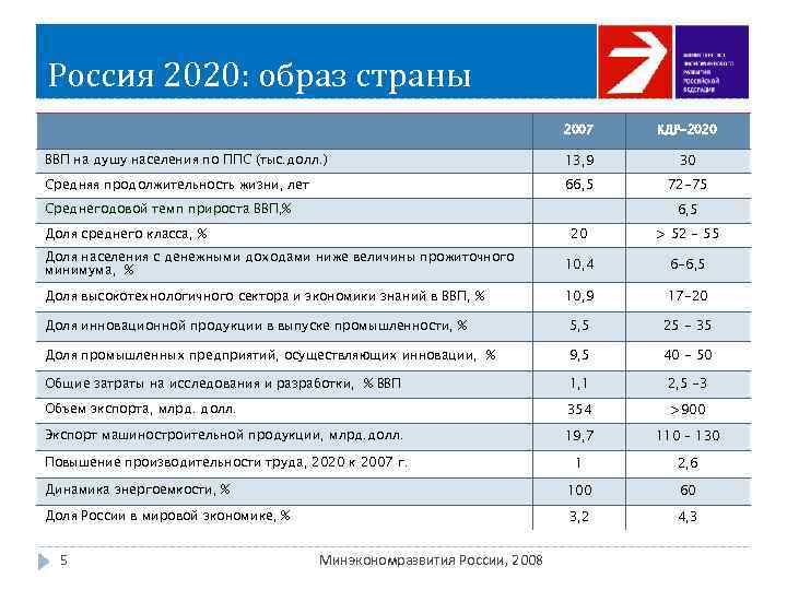 Россия 2020: образ страны 2007 КДР-2020 ВВП на душу населения по ППС (тыс. долл.
