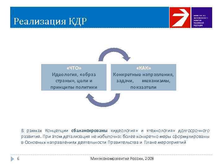 Реализация КДР «ЧТО» Идеология, «образ страны» , цели и принципы политики «КАК» Конкретные направления,