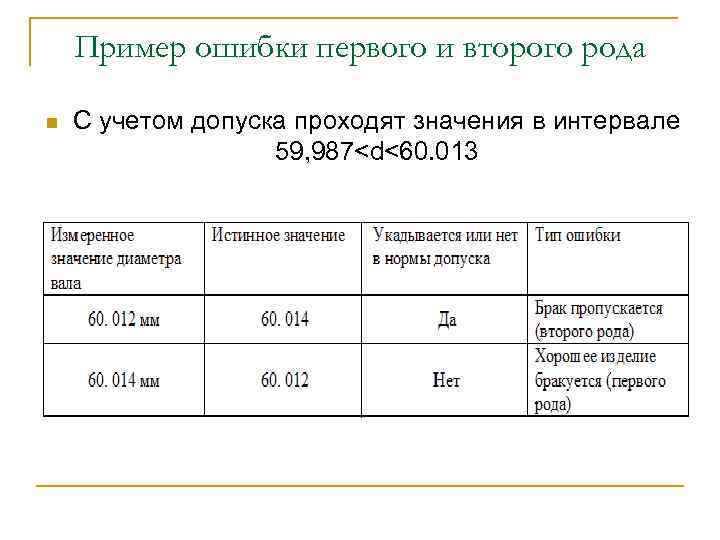 Пример ошибки первого и второго рода n С учетом допуска проходят значения в интервале