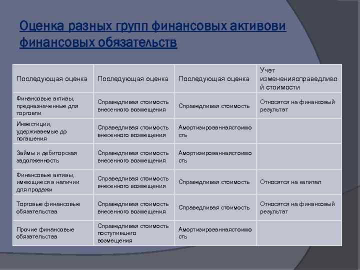 Оценка разных групп финансовых активови финансовых обязательств Последующая оценка Учет изменениясправедливо й стоимости Финансовые