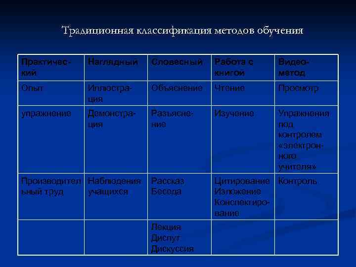 Традиционная классификация методов обучения Практический Наглядный Словесный Работа с книгой Видеометод Опыт Иллюстрация Объяснение