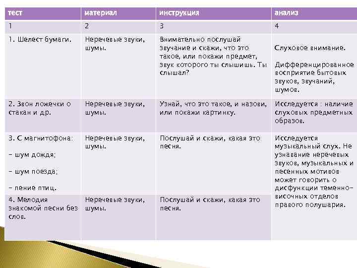 тест материал инструкция анализ 1 2 3 4 1. Шелест бумаги. Неречевые звуки, шумы.