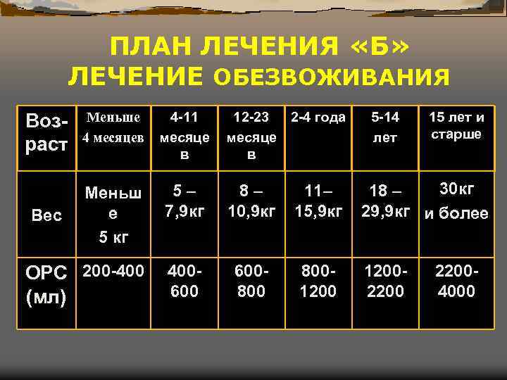 ПЛАН ЛЕЧЕНИЯ «Б» ЛЕЧЕНИЕ ОБЕЗВОЖИВАНИЯ Возраст Меньше 4 месяцев 4 -11 месяце в 12