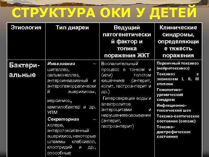 СТРУКТУРА ОКИ У ДЕТЕЙ Этиология Бактериальные Тип диареи Инвазивная – шигеллез, сальмонеллез, энтероинвазивный и