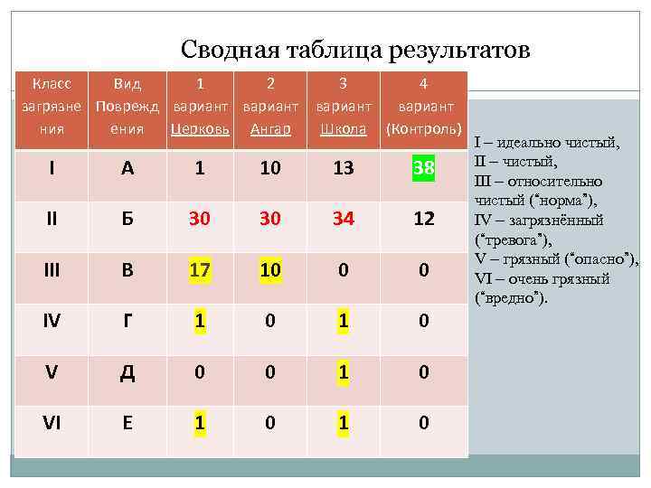Сводная таблица результатов Класс Вид 1 2 загрязне Поврежд вариант ния ения Церковь Ангар