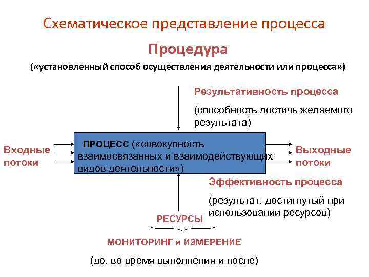 Схематическое представление процесса Процедура ( «установленный способ осуществления деятельности или процесса» ) Результативность процесса