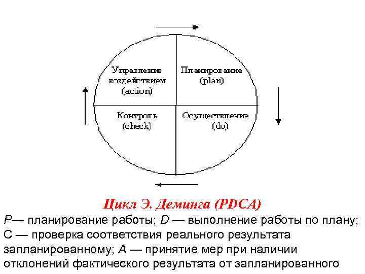 Этапы цикла деминга. Цикл Деминга-Шухарта. Управленческий цикл Деминга-Шухарта. PDCA цикл Деминга. Цикл -Деминга-Шухарта (цикл PDCA.