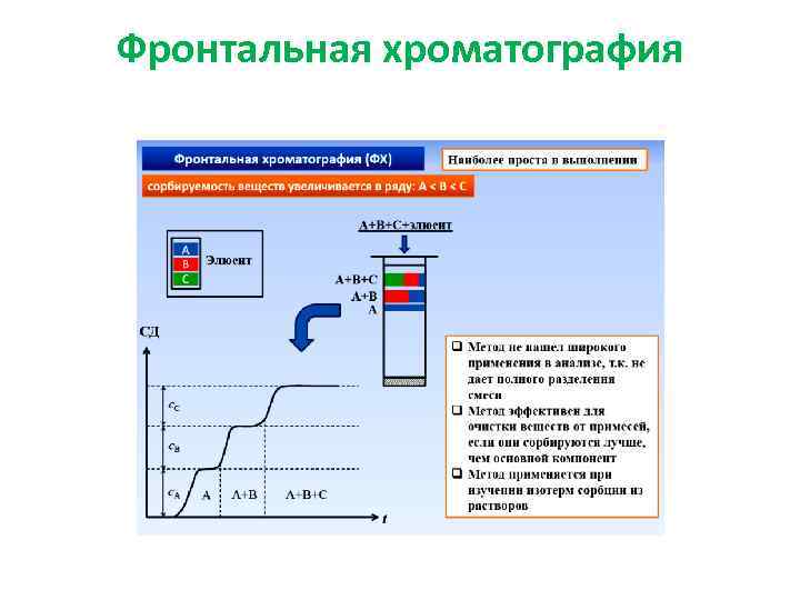 Фронтальная хроматография 