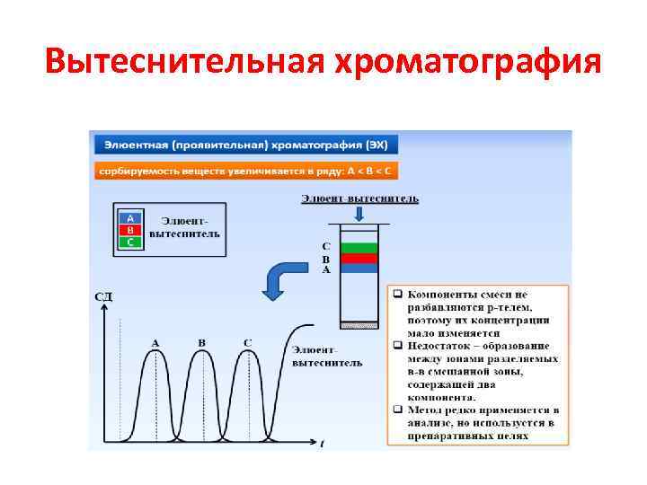 Вытеснительная хроматография 