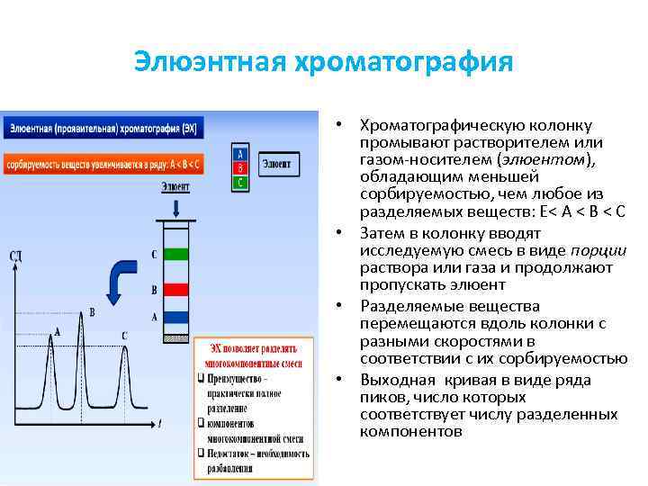 Элюэнтная хроматография • Хроматографическую колонку промывают растворителем или газом-носителем (элюентом), обладающим меньшей сорбируемостью, чем