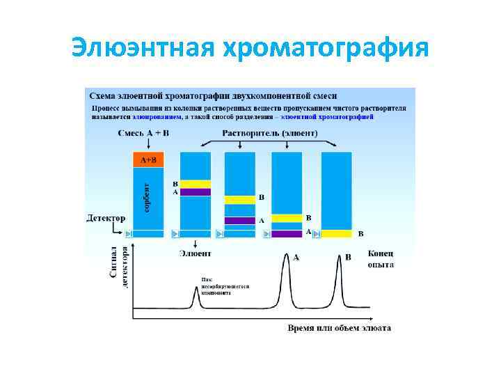 Элюэнтная хроматография 