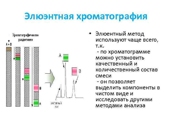 Элюэнтная хроматография • Элюентный метод используют чаще всего, т. к. - по хроматограмме можно