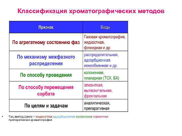 Классификация хроматографических методов • Так, метод Цвета – жидкостная адсорбционная колоночная элюентная препаративная хроматография