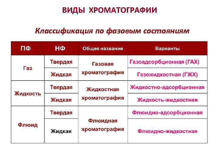 ВИДЫ ХРОМАТОГРАФИИ Классификация по фазовым состояниям 