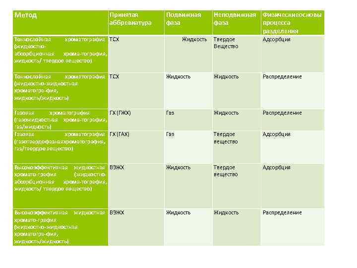 Метод Принятая аббревиатура Подвижная Неподвижная Физические сновы о фаза фаза процеcса разделения Тонкослойная хроматография