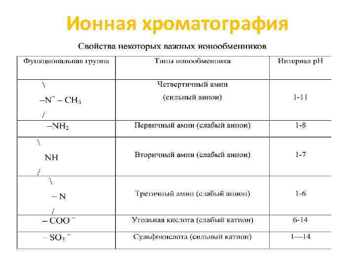 Ионная хроматография 