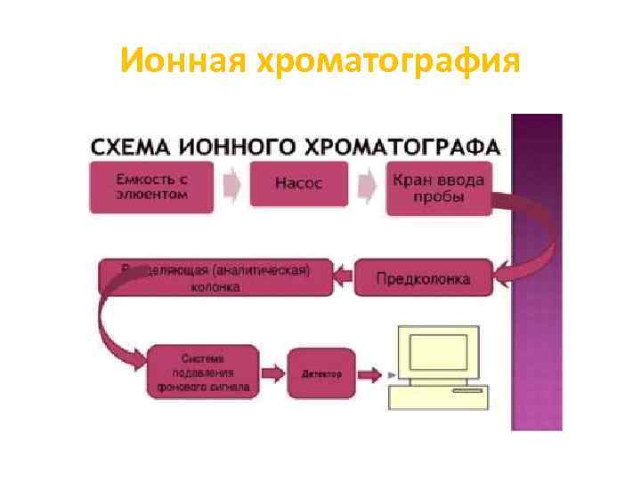 Ионная хроматография 