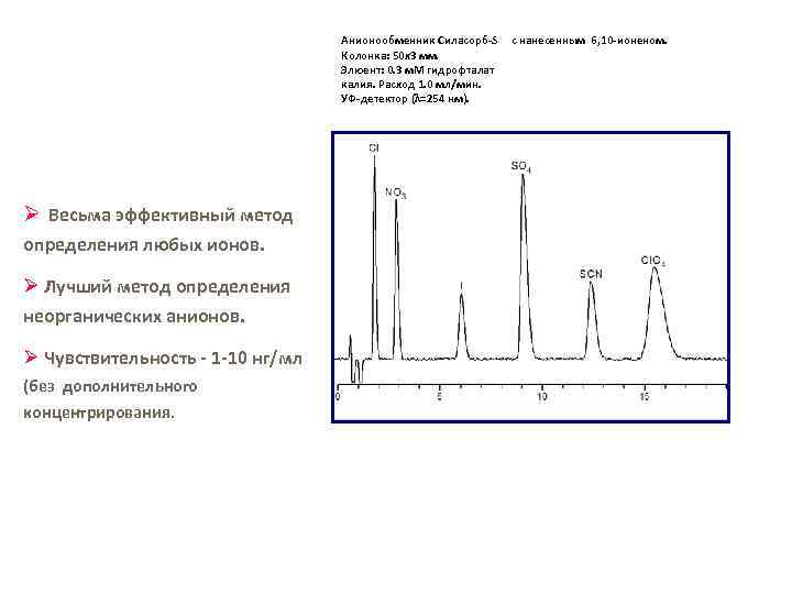 Анионообменник Силасорб S с нанесенным 6, 10 ионеном. Колонка: 50 x 3 мм. Элюент: