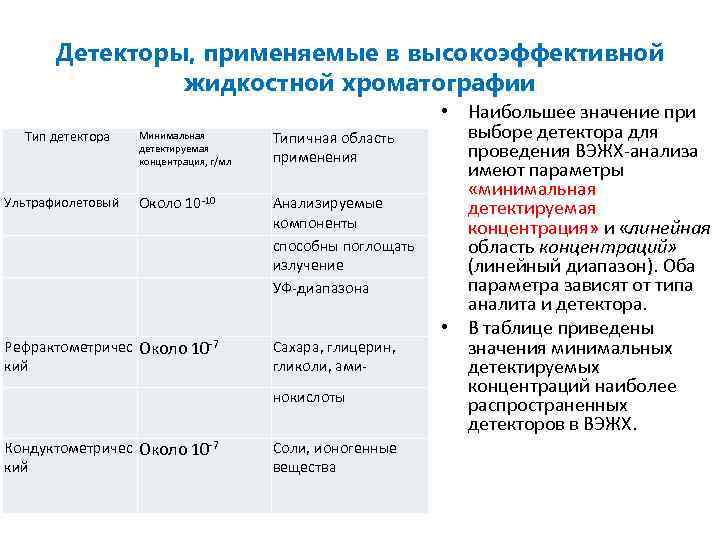 Детекторы, применяемые в высокоэффективной жидкостной хроматографии Минимальная детектируемая концентрация, г/мл Типичная область применения Ультрафиолетовый