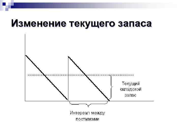 Изменение текущего запаса 