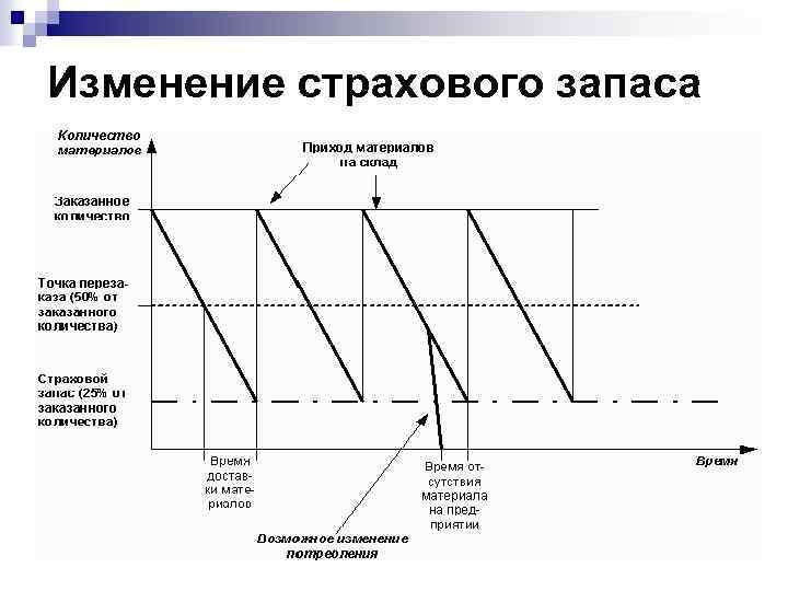 Изменение страхового запаса 