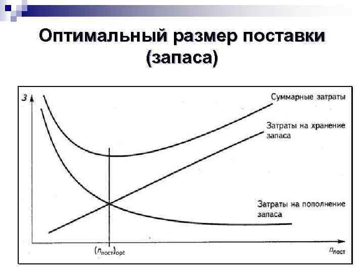 Оптимальная партия поставки