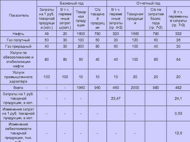 Базисный год Показатель Затраты В т. ч. на 1 руб. переме товарной нные продукци