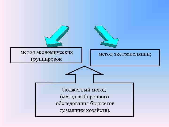 метод экономических группировок метод экстраполяции; бюджетный метод (метод выборочного обследования бюджетов домашних хозяйств). 