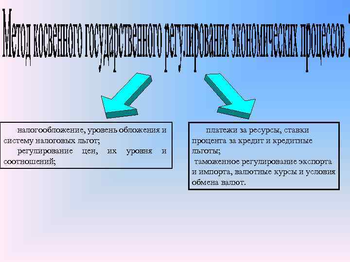 налогообложение, уровень обложения и систему налоговых льгот; регулирование цен, их уровня и соотношений; платежи