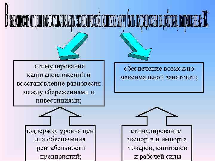 стимулирование капиталовложений и восстановление равновесия между сбережениями и инвестициями; обеспечение возможно максимальной занятости; поддержку
