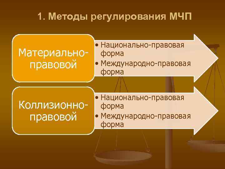 1. Методы регулирования МЧП Материальноправовой • Национально-правовая форма • Международно-правовая форма Коллизионноправовой • Национально-правовая