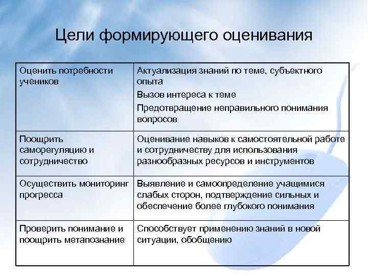Цели формирующего оценивания Оценить потребности учеников Актуализация знаний по теме, субъектного опыта Вызов интереса