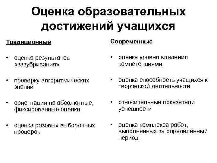 Оценка образовательных достижений учащихся Традиционные Современные • оценка результатов «зазубривания» • оценка уровня владения