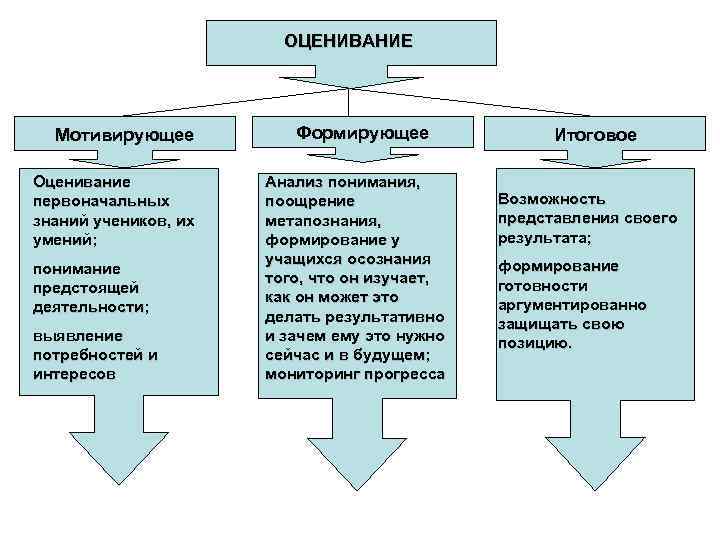 ОЦЕНИВАНИЕ Мотивирующее Оценивание первоначальных знаний учеников, их умений; понимание предстоящей деятельности; выявление потребностей и