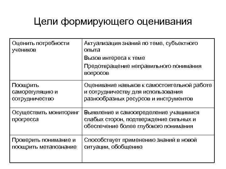 Цели формирующего оценивания Оценить потребности учеников Актуализация знаний по теме, субъектного опыта Вызов интереса