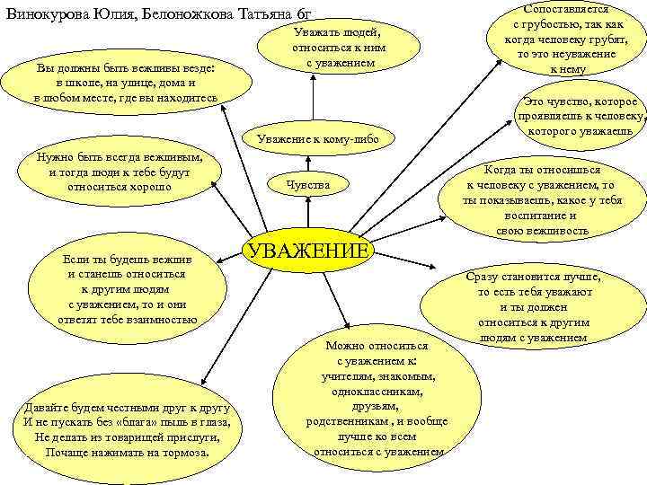 Винокурова Юлия, Белоножкова Татьяна 6 г Вы должны быть вежливы везде: в школе, на