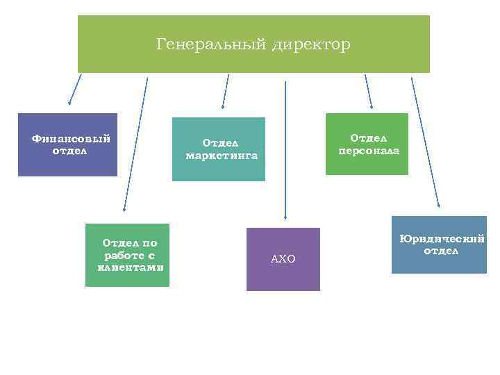 Генеральный директор Финансовый отдел Отдел по работе с клиентами Отдел персонала Отдел маркетинга AXO