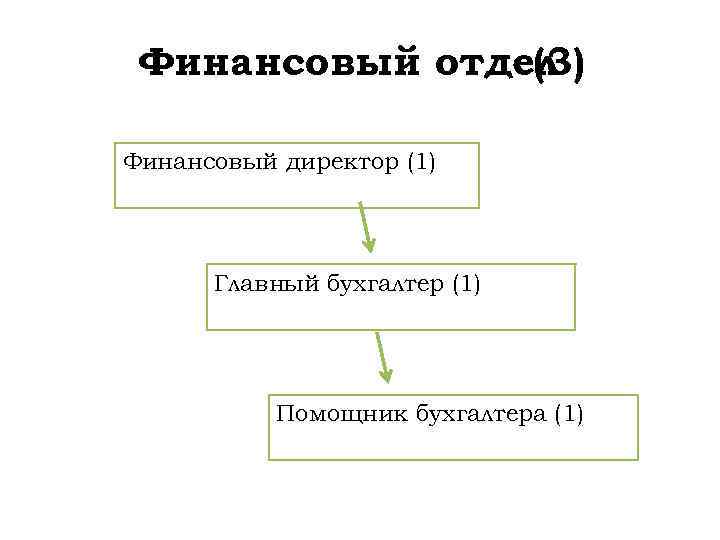 Финансовый отдел (3) Финансовый директор (1) Главный бухгалтер (1) Помощник бухгалтера (1) 