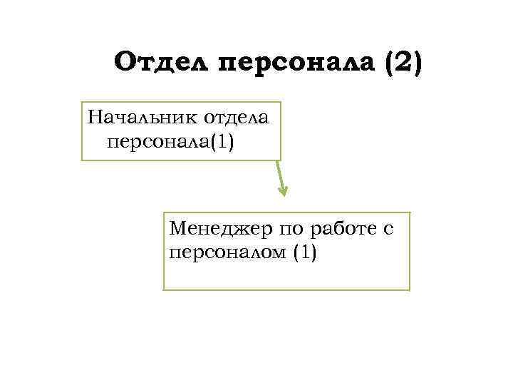 Отдел персонала (2) Начальник отдела персонала(1) Менеджер по работе с персоналом (1) 
