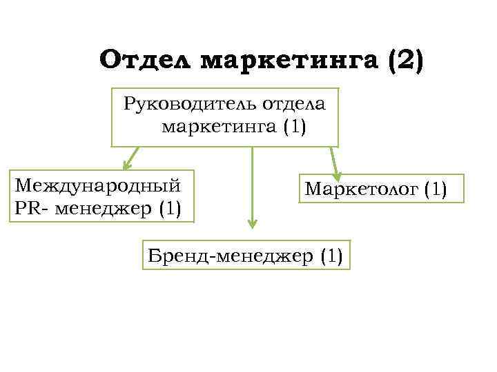 Отдел маркетинга (2) Руководитель отдела маркетинга (1) Международный PR- менеджер (1) Маркетолог (1) Бренд-менеджер