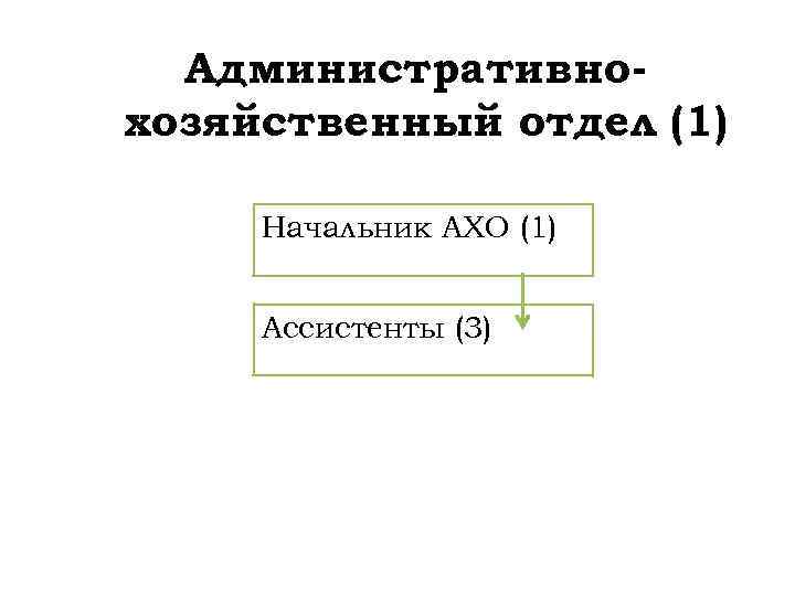 Административнохозяйственный отдел (1) Начальник АХО (1) Ассистенты (3) 