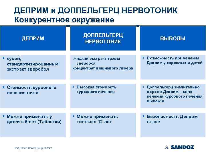 ДЕПРИМ и ДОППЕЛЬГЕРЦ НЕРВОТОНИК Конкурентное окружение ДЕПРИМ ДОППЕЛЬГЕРЦ НЕРВОТОНИК ВЫВОДЫ § сухой, стандартизированный экстракт